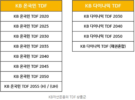 'kb온국민tdf'와 'kb다이나믹tdf' 상품군 리스트.